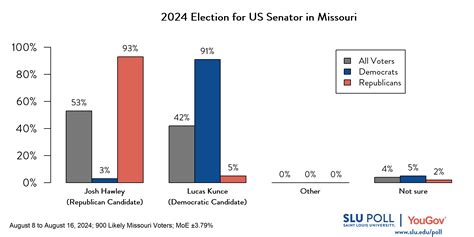 good afternoon timings|SLU/YouGov Poll Analysis: Missouri Voters Favor .
